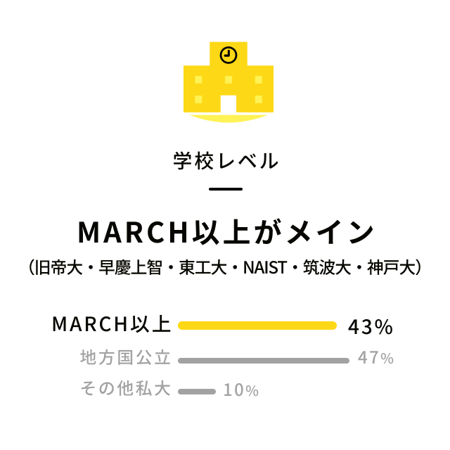 MARCH以上がメイン